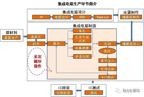 一文看懂集成電路原材料與軟件開發(fā) 從物理基礎(chǔ)到數(shù)字靈魂的雙重驅(qū)動