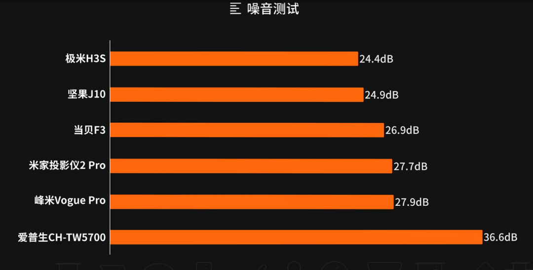 6萬(wàn)塊6個(gè)月6臺(tái)投影儀 堅(jiān)果/極米/當(dāng)貝/峰米/小米/愛普生誰(shuí)最值得買？
